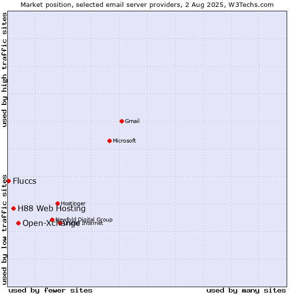 Market position of Open-Xchange vs. H88 Web Hosting vs. Fluccs