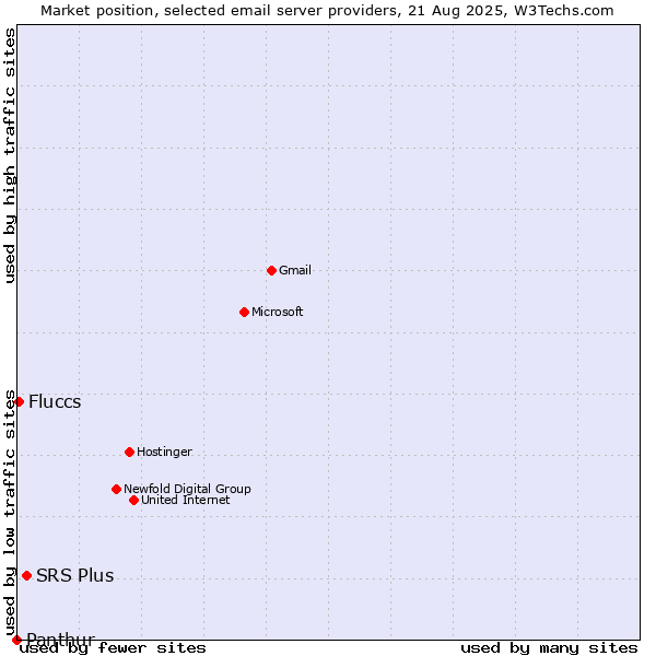 Market position of SRS Plus vs. Fluccs vs. Panthur