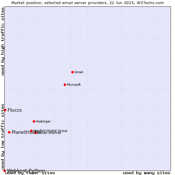 Market position of PlanetHoster vs. Fluccs vs. Webhost Python