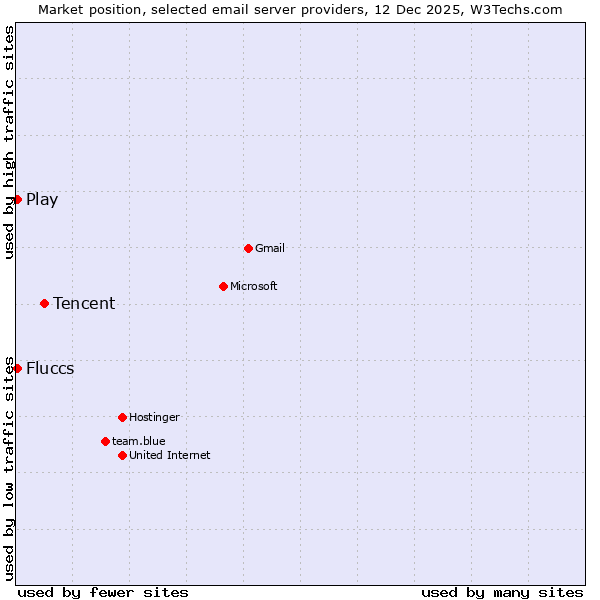 Market position of Tencent vs. Play vs. Fluccs