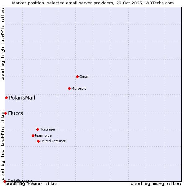 Market position of PolarisMail vs. Fluccs vs. Raidboxes
