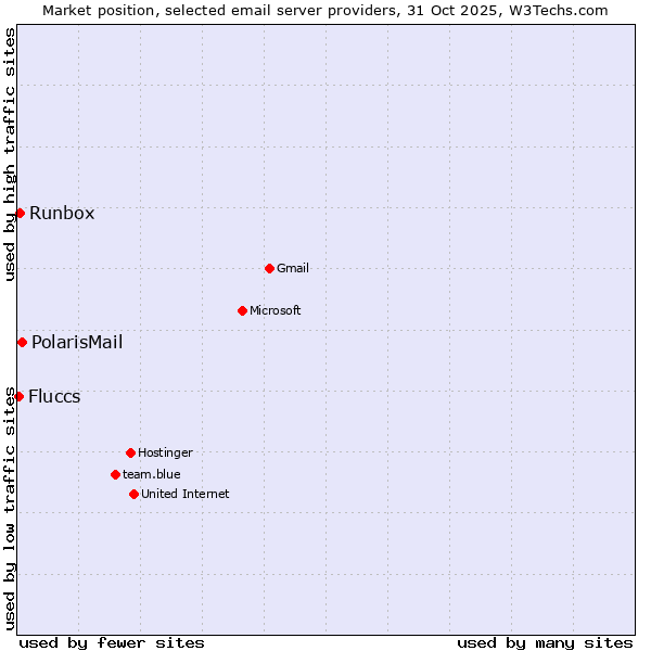 Market position of PolarisMail vs. Runbox vs. Fluccs