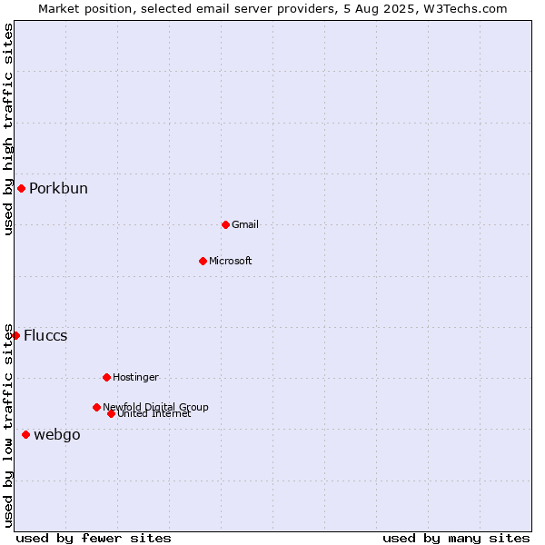 Market position of webgo vs. Porkbun vs. Fluccs