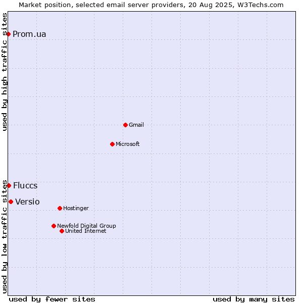 Market position of Versio vs. Fluccs vs. Prom.ua