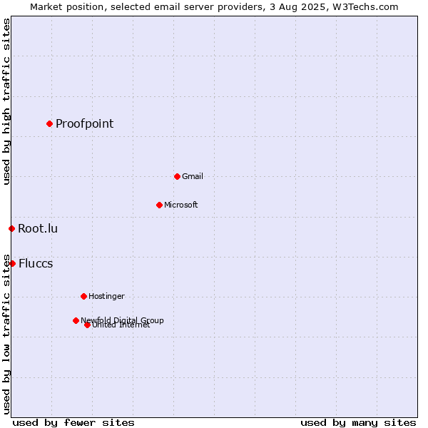 Market position of Proofpoint vs. Fluccs vs. Root.lu