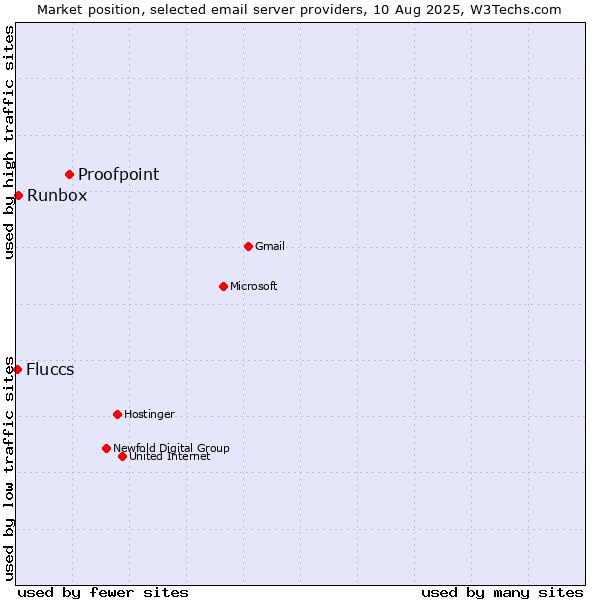 Market position of Proofpoint vs. Runbox vs. Fluccs