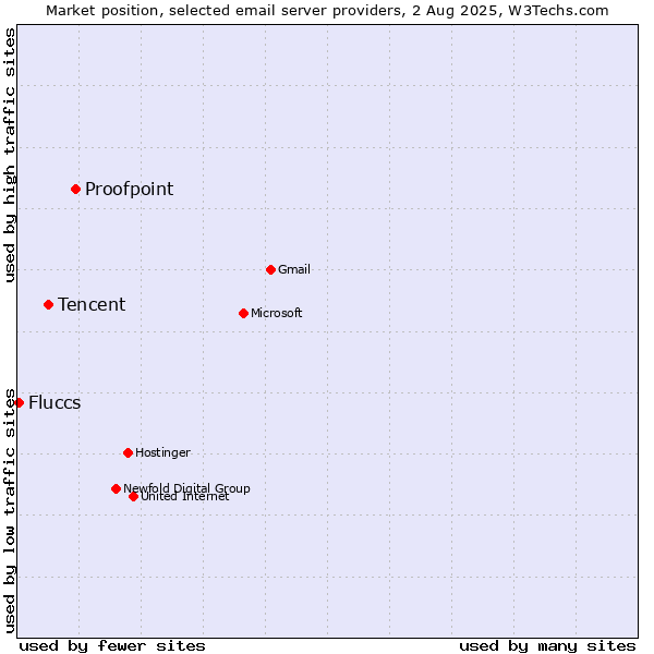 Market position of Proofpoint vs. Tencent vs. Fluccs