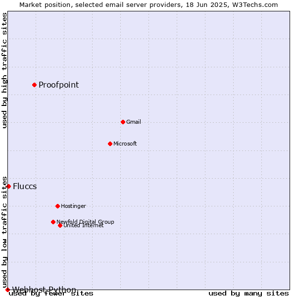 Market position of Proofpoint vs. Fluccs vs. Webhost Python