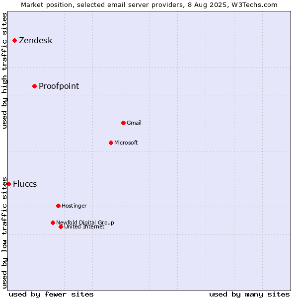 Market position of Proofpoint vs. Zendesk vs. Fluccs