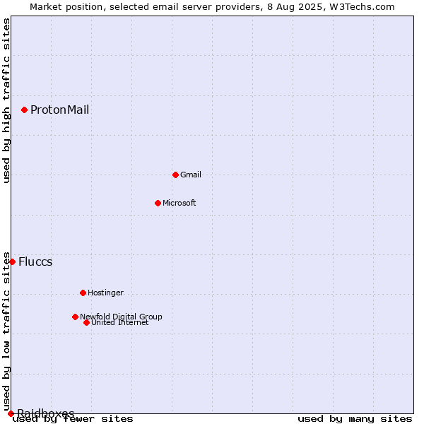 Market position of ProtonMail vs. Fluccs vs. Raidboxes