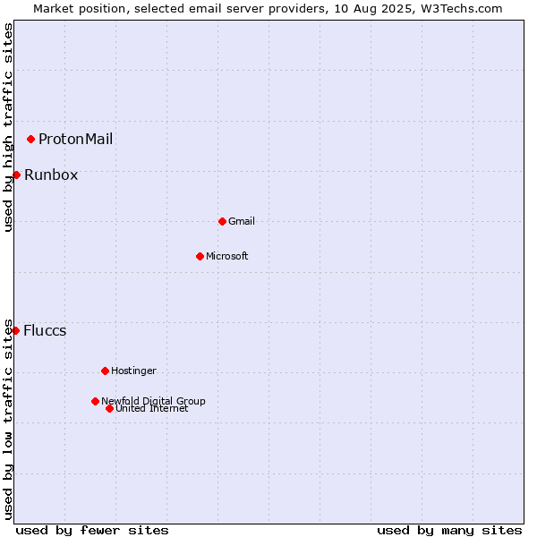 Market position of ProtonMail vs. Runbox vs. Fluccs