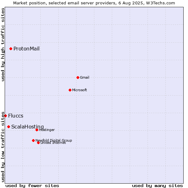 Market position of ProtonMail vs. ScalaHosting vs. Fluccs