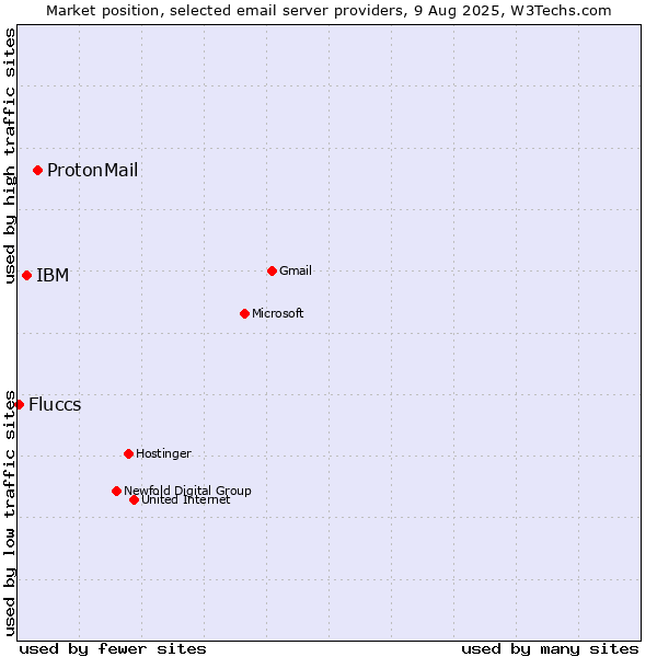 Market position of ProtonMail vs. IBM vs. Fluccs