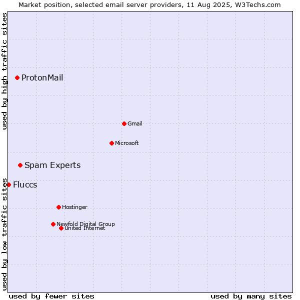 Market position of Spam Experts vs. ProtonMail vs. Fluccs