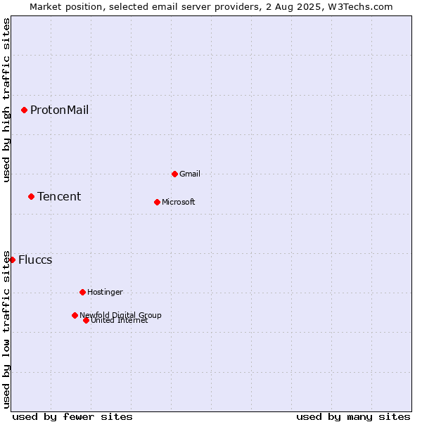 Market position of Tencent vs. ProtonMail vs. Fluccs