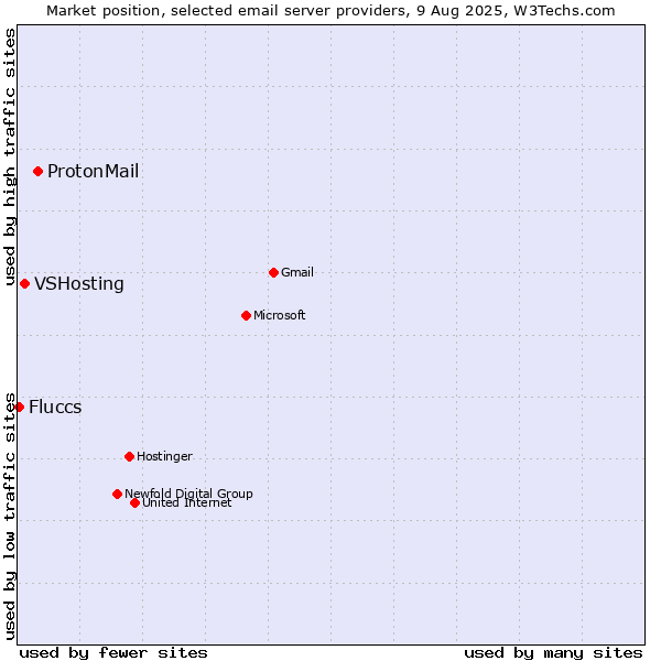 Market position of ProtonMail vs. VSHosting vs. Fluccs