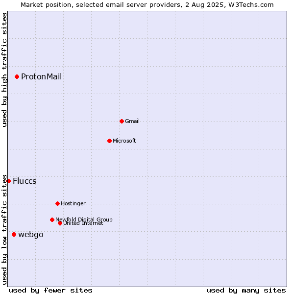 Market position of ProtonMail vs. webgo vs. Fluccs