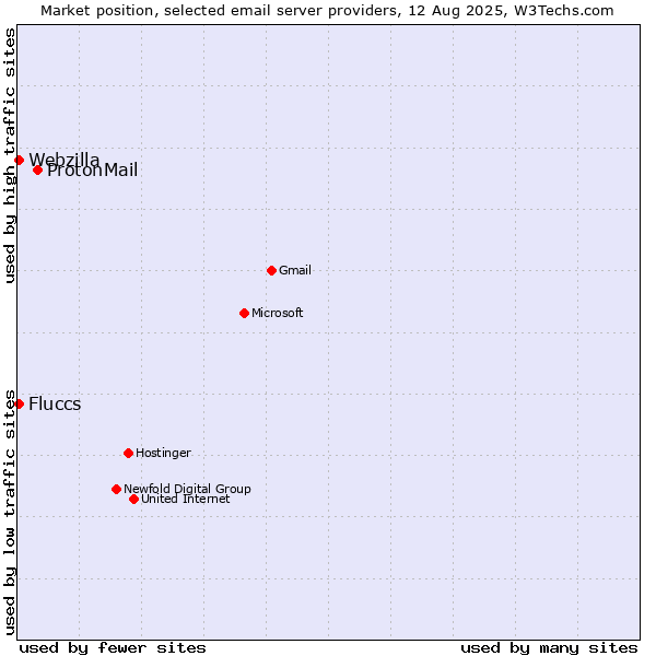 Market position of ProtonMail vs. Fluccs vs. Webzilla