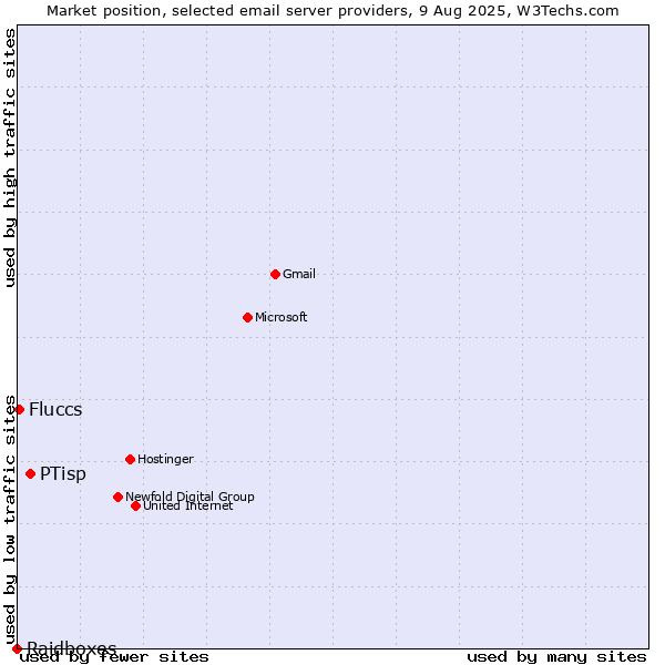 Market position of PTisp vs. Fluccs vs. Raidboxes