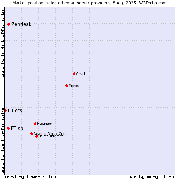 Market position of Zendesk vs. PTisp vs. Fluccs