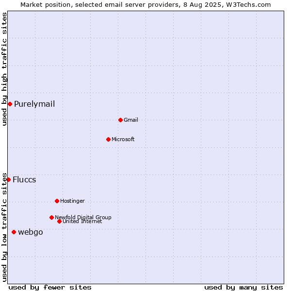 Market position of webgo vs. Purelymail vs. Fluccs