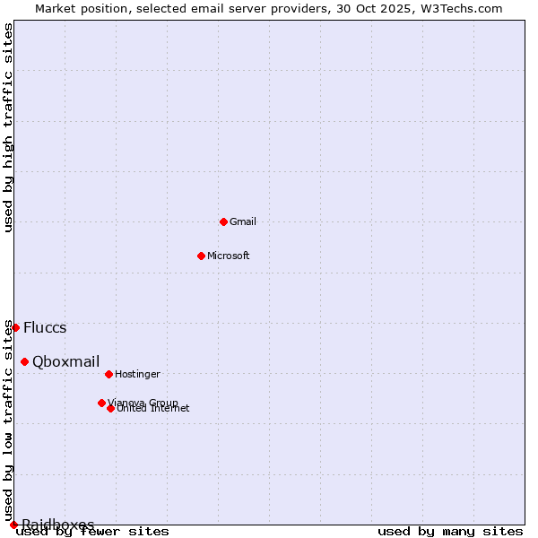 Market position of Qboxmail vs. Fluccs vs. Raidboxes