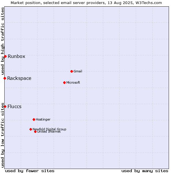 Market position of Runbox vs. Fluccs vs. Rackspace