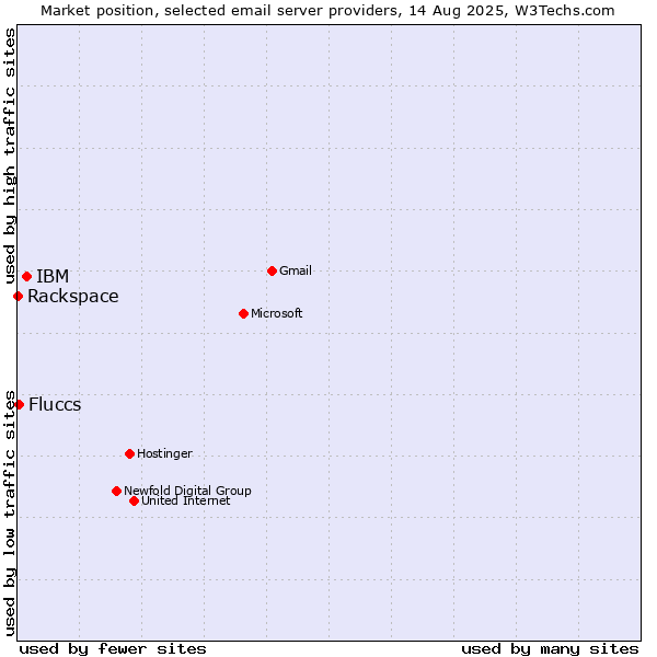 Market position of IBM vs. Fluccs vs. Rackspace