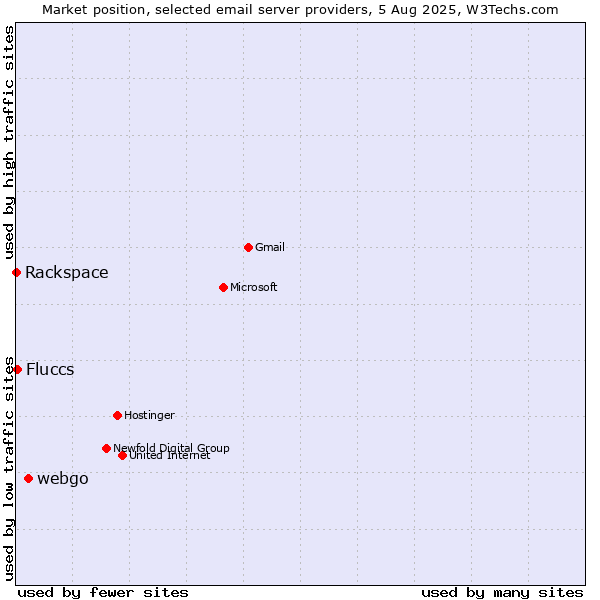 Market position of webgo vs. Fluccs vs. Rackspace