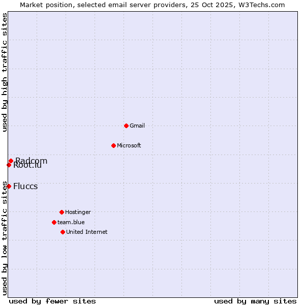 Market position of Radcom vs. Fluccs vs. Root.lu