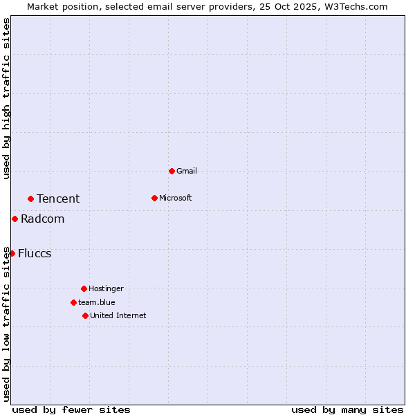 Market position of Tencent vs. Radcom vs. Fluccs