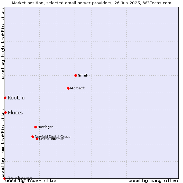 Market position of Fluccs vs. Root.lu vs. Raidboxes