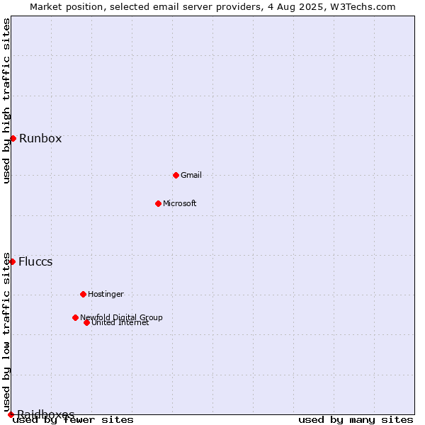 Market position of Runbox vs. Fluccs vs. Raidboxes