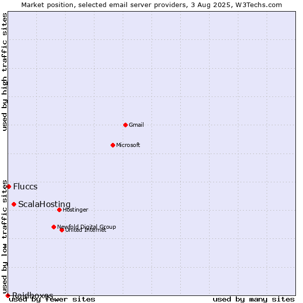 Market position of ScalaHosting vs. Fluccs vs. Raidboxes