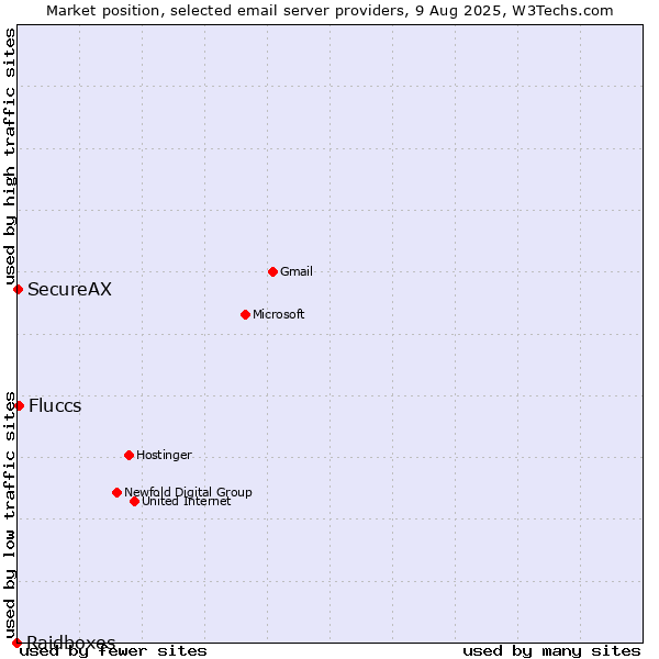 Market position of Fluccs vs. SecureAX vs. Raidboxes