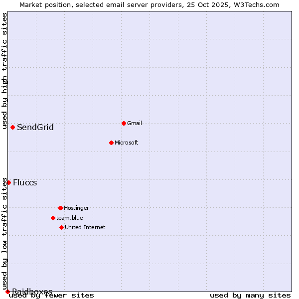 Market position of SendGrid vs. Fluccs vs. Raidboxes