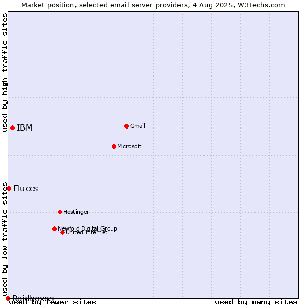 Market position of IBM vs. Fluccs vs. Raidboxes