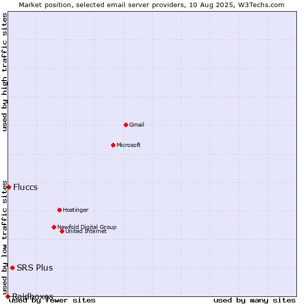 Market position of SRS Plus vs. Fluccs vs. Raidboxes