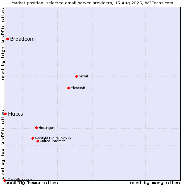 Market position of Broadcom vs. Fluccs vs. Raidboxes