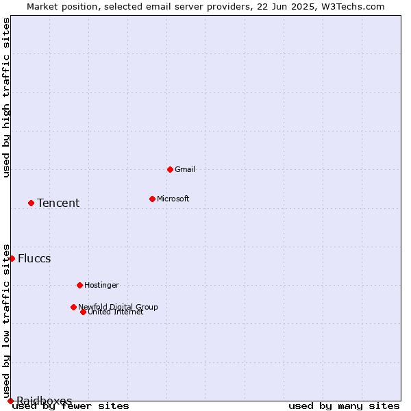 Market position of Tencent vs. Fluccs vs. Raidboxes