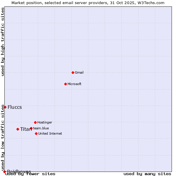 Market position of Titan vs. Fluccs vs. Raidboxes