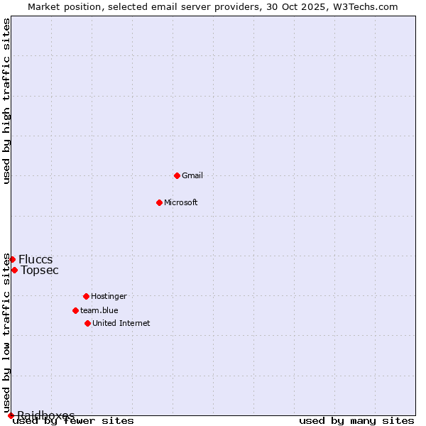 Market position of Topsec vs. Fluccs vs. Raidboxes