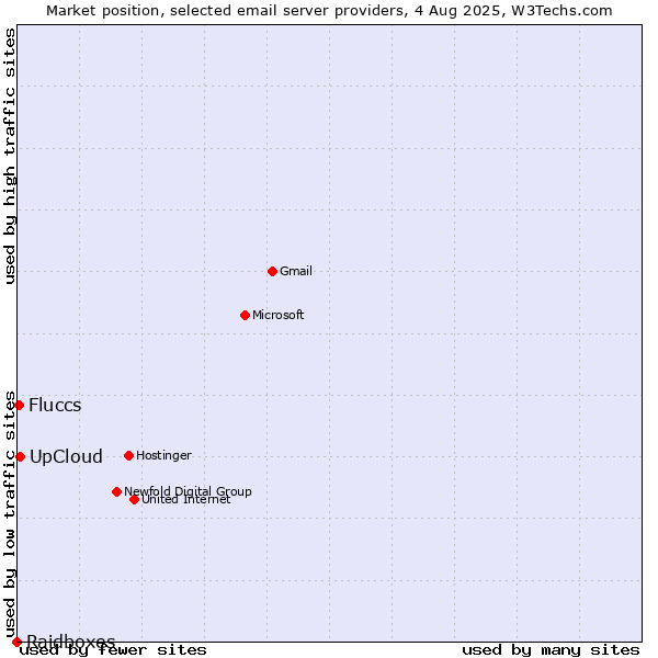 Market position of UpCloud vs. Fluccs vs. Raidboxes