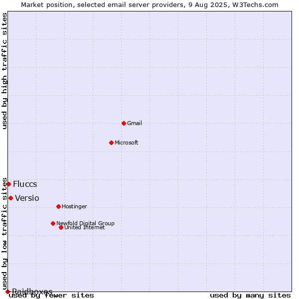 Market position of Versio vs. Fluccs vs. Raidboxes