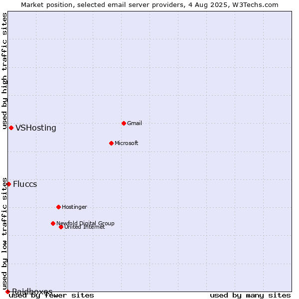 Market position of VSHosting vs. Fluccs vs. Raidboxes