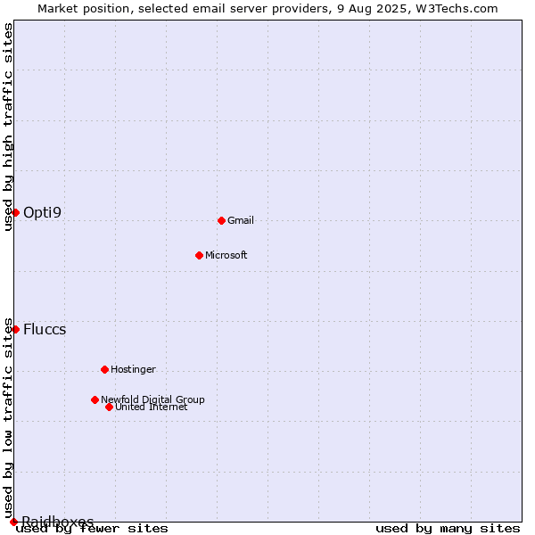 Market position of Fluccs vs. Opti9 vs. Raidboxes