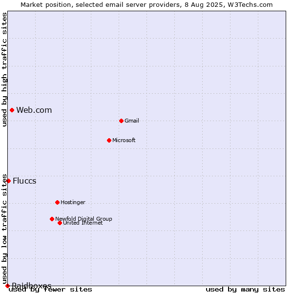 Market position of Web.com vs. Fluccs vs. Raidboxes