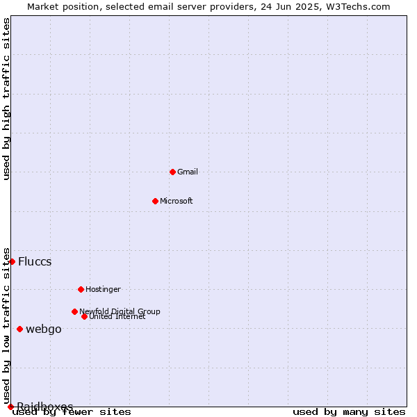 Market position of webgo vs. Fluccs vs. Raidboxes