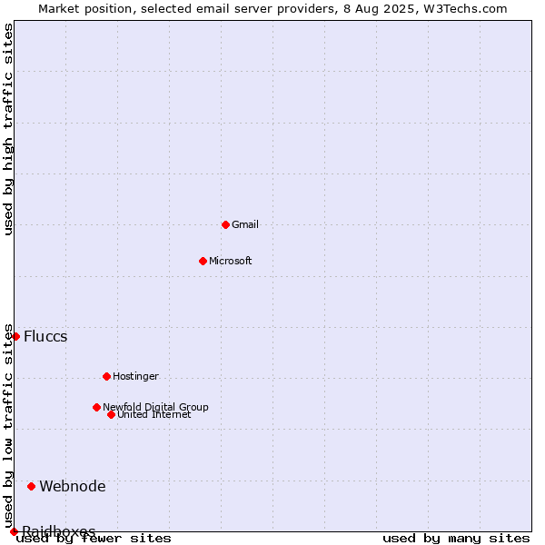 Market position of Webnode vs. Fluccs vs. Raidboxes