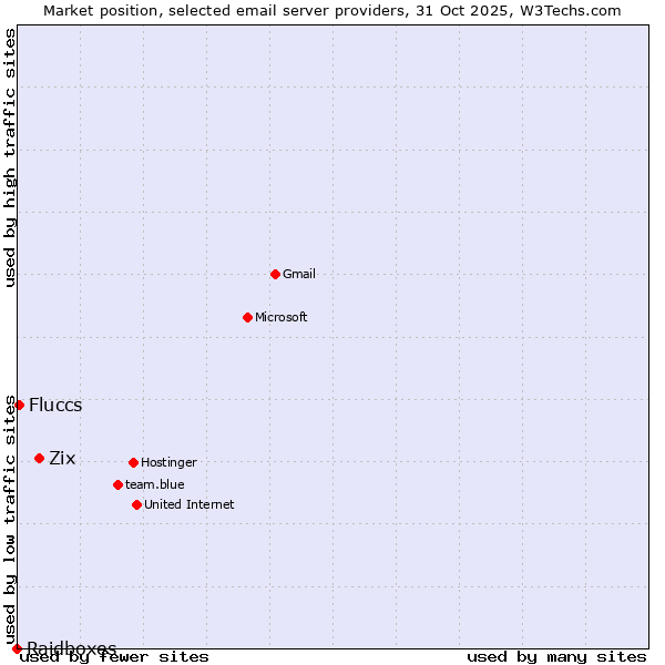 Market position of Zix vs. Fluccs vs. Raidboxes